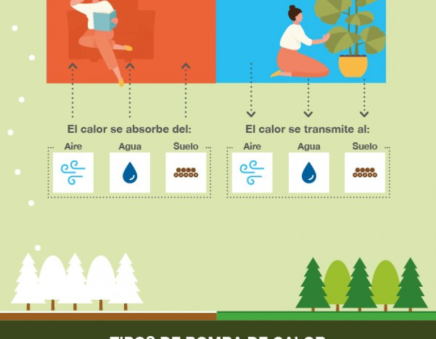 Funcionamiento de la bomba de calor.
