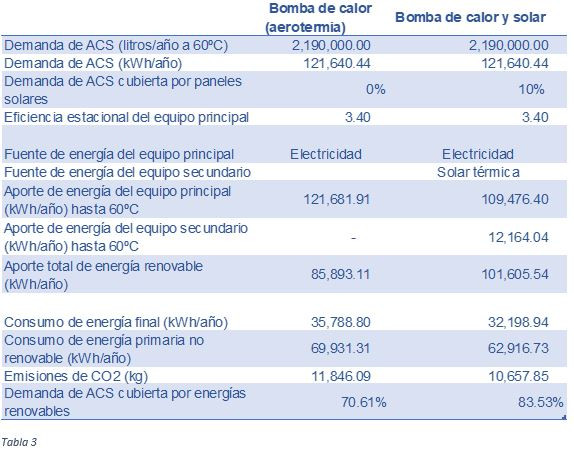 Tabla 3