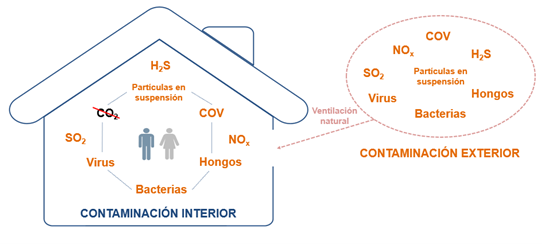 Aire interior sodeca 2