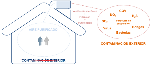 Aire interior sodeca 3