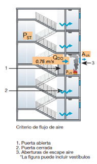 Sodeca presurizacion escaleras