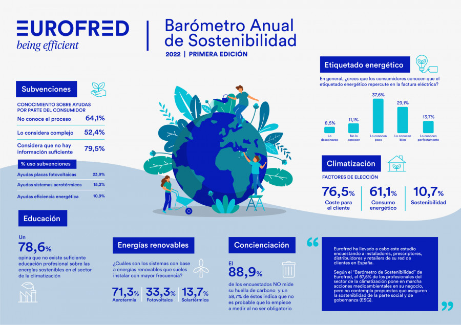 Eurofred barómetro